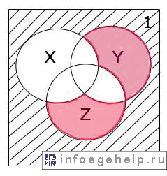 Задача A11 ЕГЭ по информатике 2005 диаграмма Эйлера-Венна для F