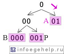 Задача A13 ЕГЭ по информатике 2006 граф раскодировали букву А