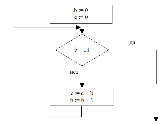 Задача A6 ЕГЭ по информатике 2006 блок-схема алгоритма