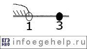 задача A9 ЕГЭ по информатике 2005 x<1 x=3