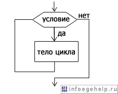 блок-схема оператора цикла "для"