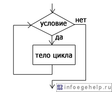 блок-схема оператора цикла "пока"