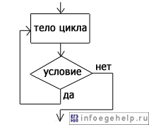 блок-схема оператора цикла "до тех пор" для языков программирования Бейсик, Си