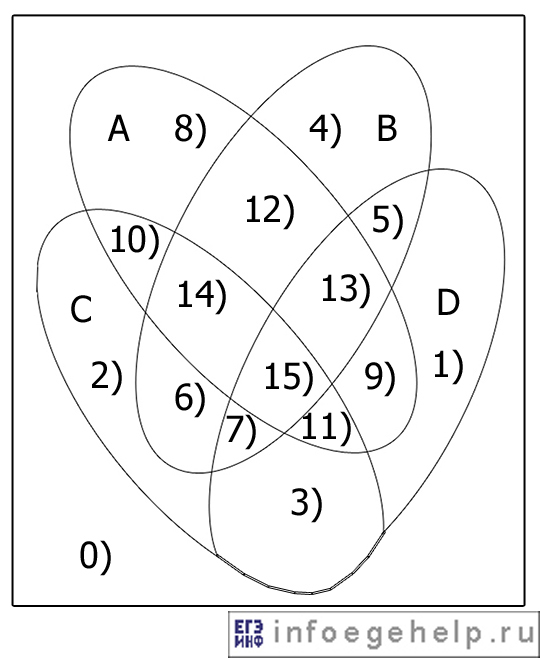 Диаграмма Эйлера-Венна для четырех множеств